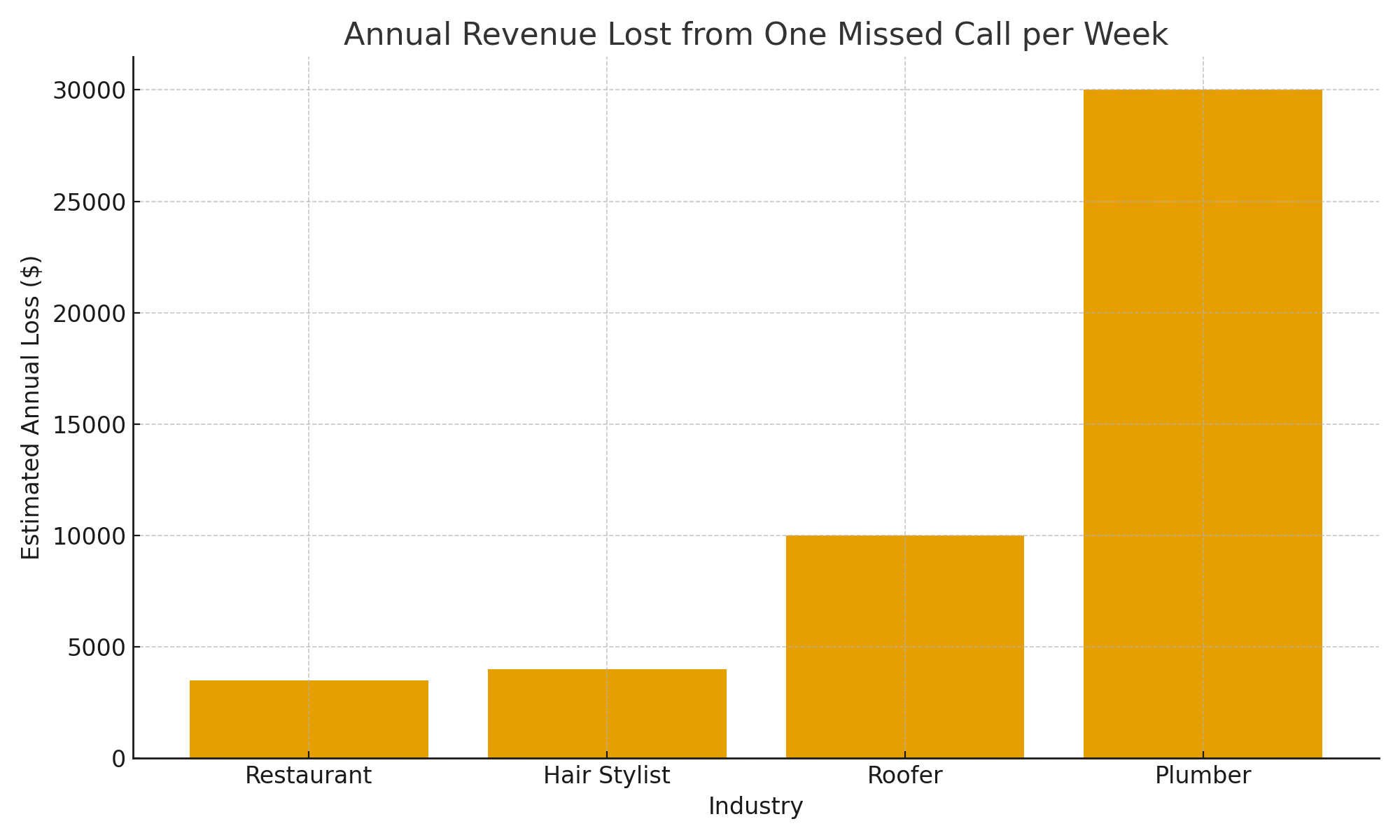 annual loss
